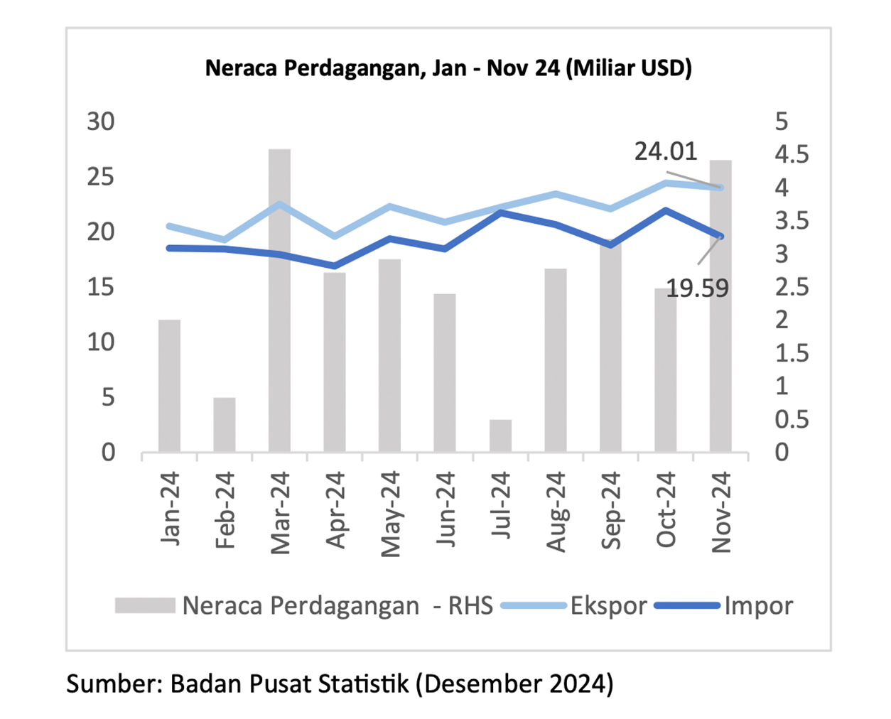 Tabel Neraca Perdagangan Indonesia November 2024